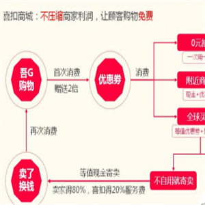 喜扣商城小程序APP平台开发加盟 32.3万起投资 实地考察选址 标准化运营 缩略图 4